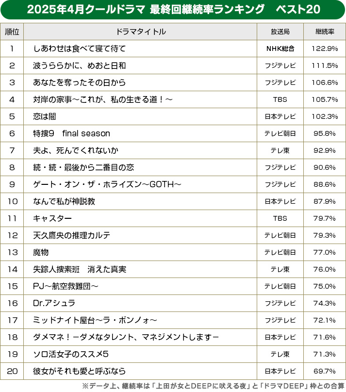 2025年春ドラマ最終回継続率ランキング ベスト20 2025年春ドラマ/最終回継続率ランキング ベスト20【BRAND NEW TV WORLD!!】