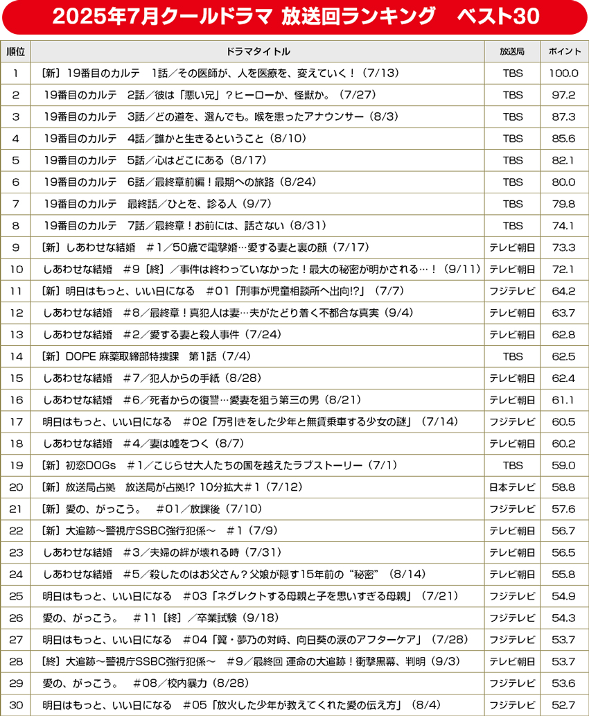 2025年夏ドラマ／放送回ランキング ベスト30【BRAND NEW TV WORLD!!】