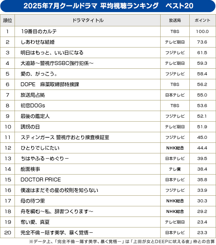 2025年夏ドラマ／ドラマ平均値ランキング ベスト20【BRAND NEW TV WORLD!!】