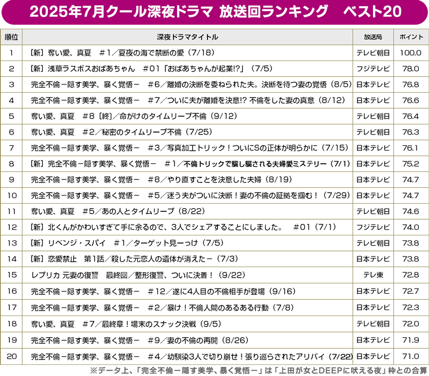 2025年夏ドラマ／深ドラ放送回ランキング ベスト20【BRAND NEW TV WORLD!!】