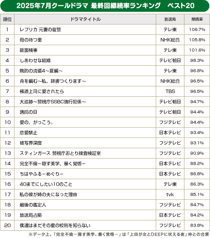 2025年夏ドラマ／最終回継続率ランキング ベスト20【BRAND NEW TV WORLD!!】