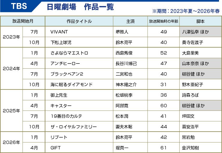 TBS「日曜劇場」作品一覧（2023年夏～2026年冬）【BRAND NEW TV WORLD!!】