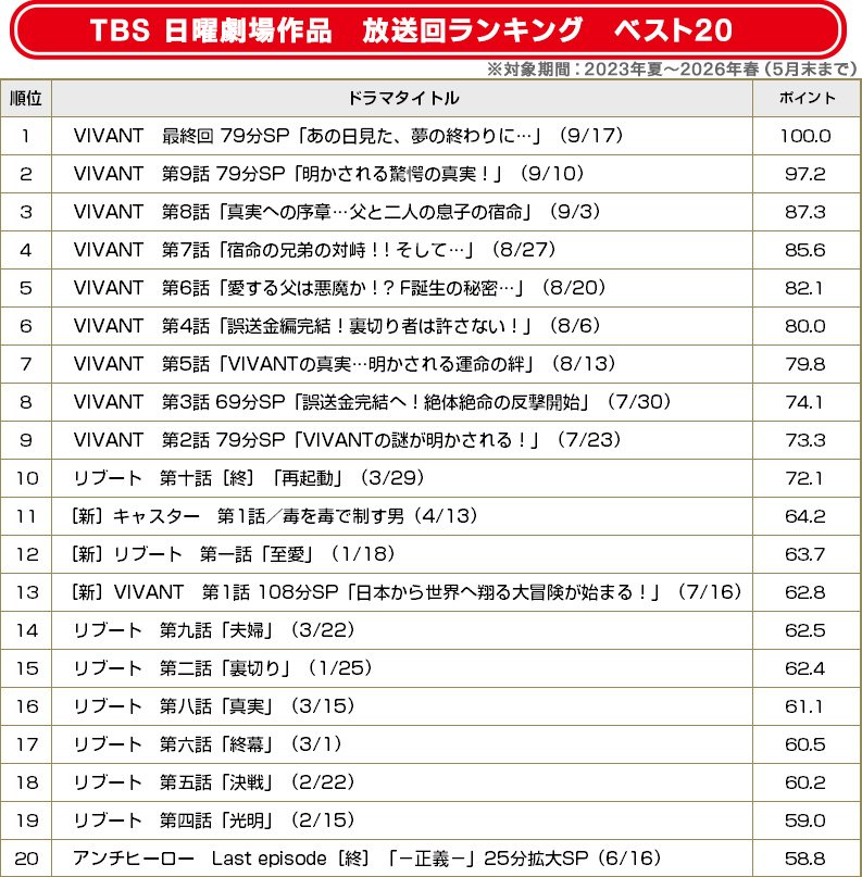 TBS「日曜劇場」作品／放送回ランキング ベスト20【BRAND NEW TV WORLD!!】