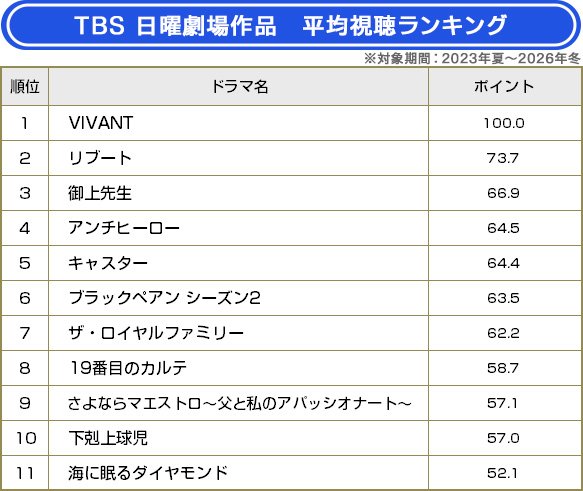 TBS「日曜劇場」11作品／平均視聴ランキング【BRAND NEW TV WORLD!!】