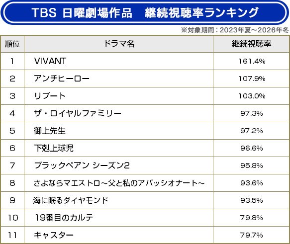 TBS「日曜劇場」11作品／継続視聴率ランキング【BRAND NEW TV WORLD!!】