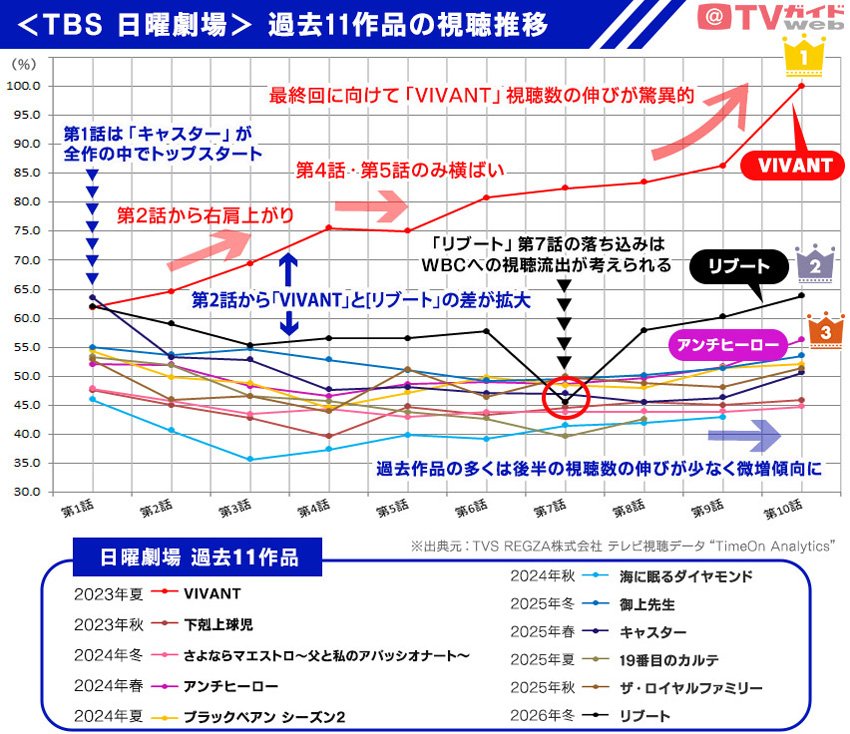 TBS「日曜劇場」11作品／視聴推移グラフ【BRAND NEW TV WORLD!!】