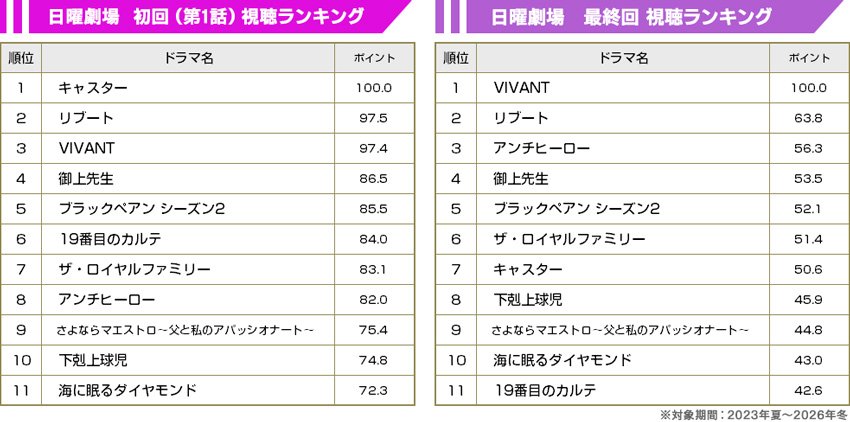 TBS「日曜劇場」11作品／初回（第1話）＆最終回　視聴ランキング【BRAND NEW TV WORLD!!】