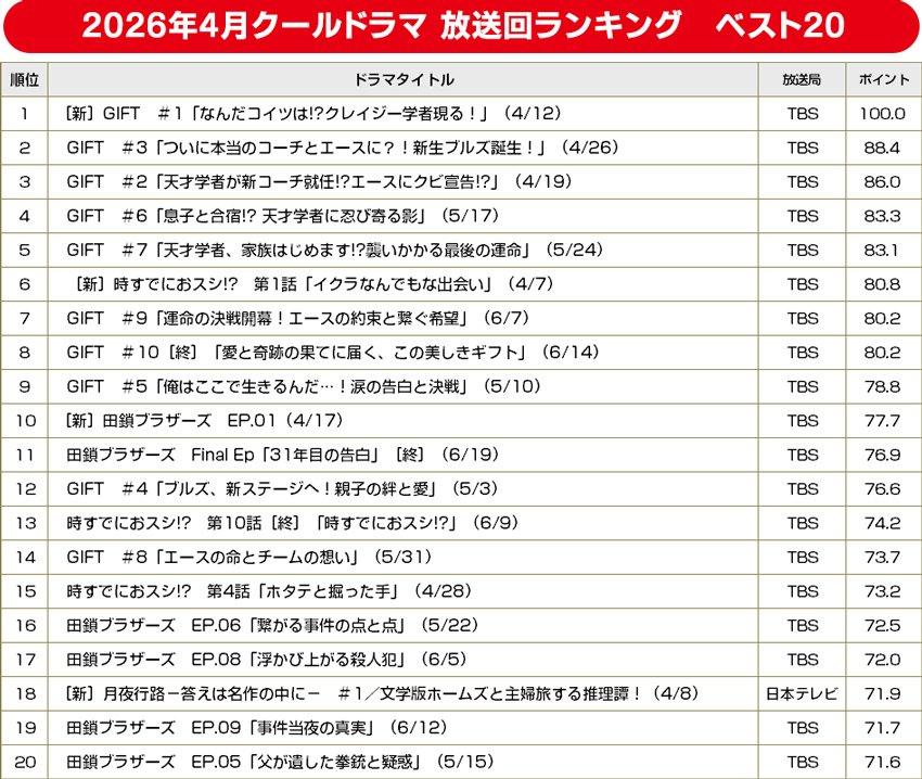 2026年春ドラマ／放送回ランキング ベスト20【BRAND NEW TV WORLD!!】
