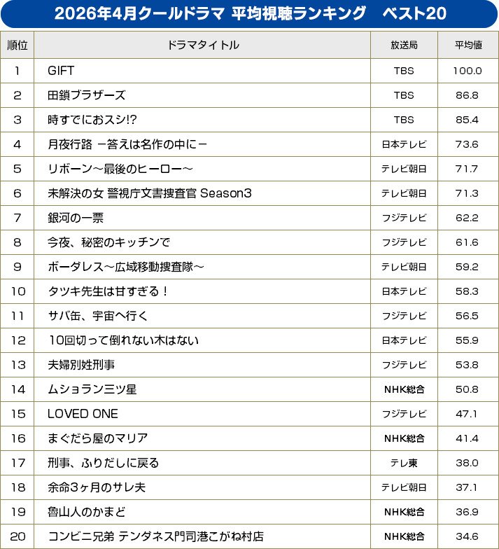 2026年春ドラマ／平均視聴ランキング ベスト20【BRAND NEW TV WORLD!!】
