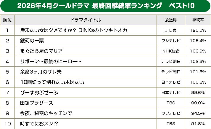 2026年春ドラマ／最終回継続視聴率ランキング ベスト10【BRAND NEW TV WORLD!!】