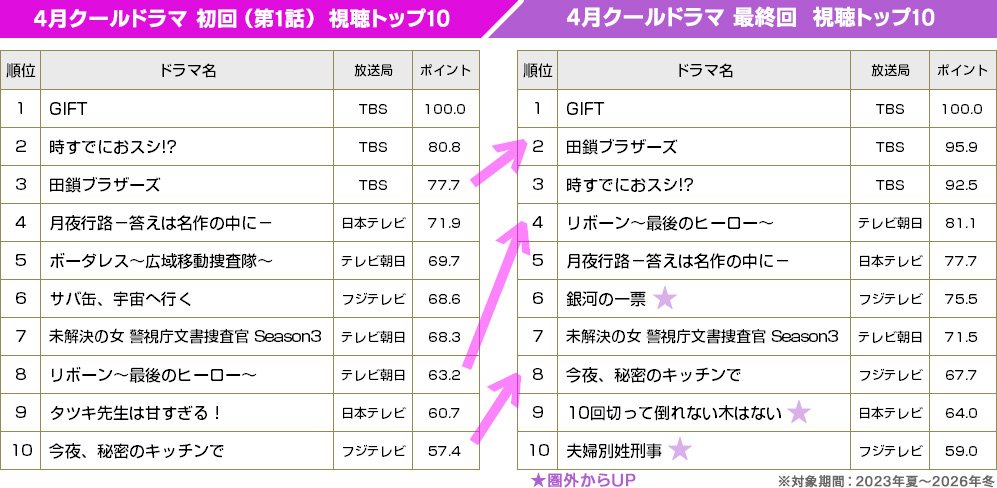 2026年春ドラマ／初回・最終回ランキング ベスト10【BRAND NEW TV WORLD!!】