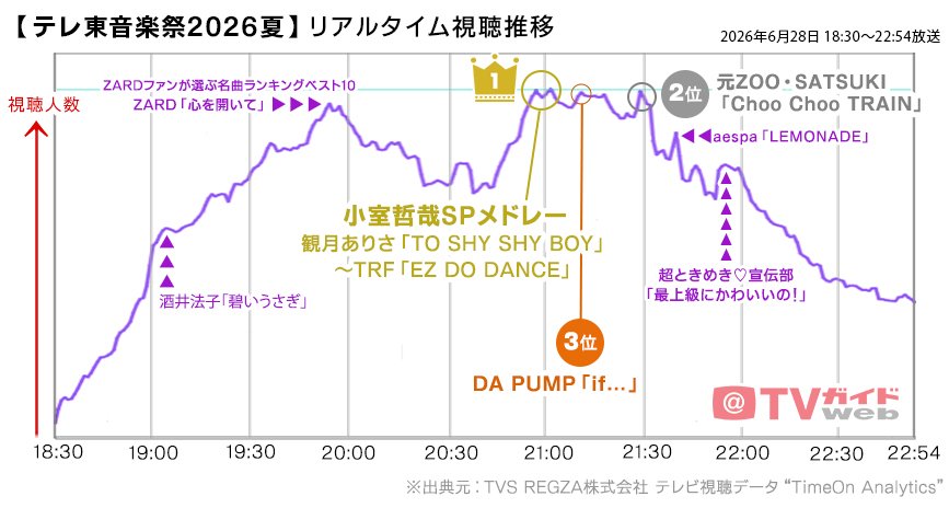 テレ東音楽祭 4時間半SP テレ東音楽祭2026夏/リアタイ視聴推移(2026年6月28日放送)
