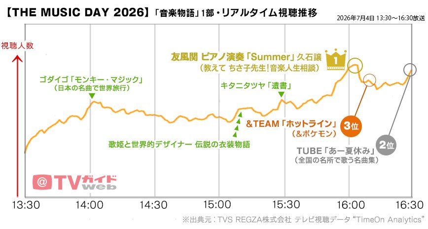 THE MUSIC DAY 2026「音楽物語」1部 THE MUSIC DAY 2026「音楽物語」1部/リアタイ視聴推移(2026年7月4日放送)