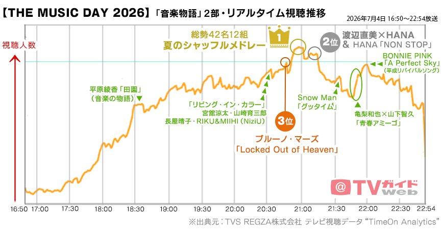 THE MUSIC DAY 2026「音楽物語」2部 THE MUSIC DAY 2026「音楽物語」2部/リアタイ視聴推移(2026年7月4日放送)