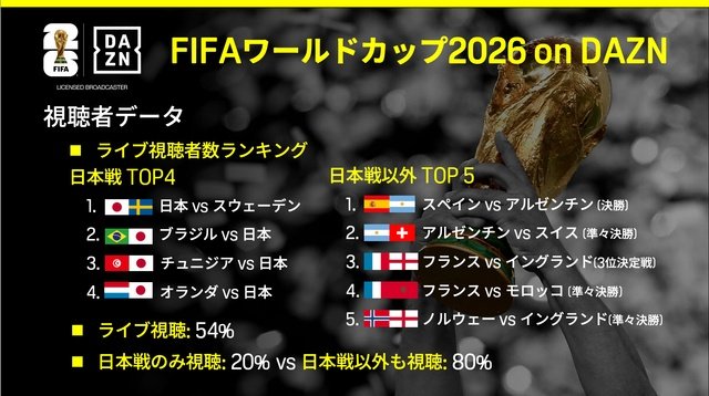 【「FIFAワールドカップ2026」総括リポート】日本戦だけでなく大会全体を楽しむワールドカップへ