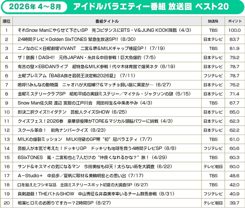 深夜のアイドルバラエティー番組ランキング ベスト20 2026年・アイドルバラエティー番組ランキング ベスト20【BRAND NEW TV WORLD!!】