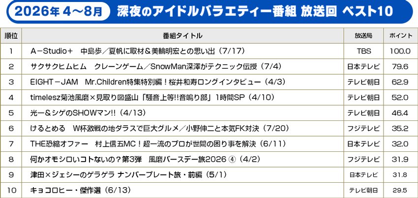 深夜のアイドルバラエティー番組ランキング ベスト10 2026年・深夜のアイドルバラエティー番組ランキング ベスト10【BRAND NEW TV WORLD!!】