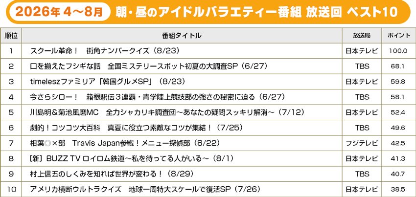 朝&昼のアイドルバラエティー番組ランキング ベスト10 2026年・朝&昼のアイドルバラエティー番組ランキング ベスト10【BRAND NEW TV WORLD!!】