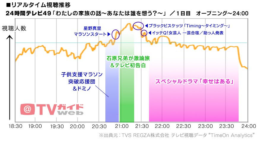 今回のトピックス 「24時間テレビ49 わたしの家族の話~あなたは誰を想う?~」8月29日 リアルタイム視聴推移/1日目・18:30~00:00