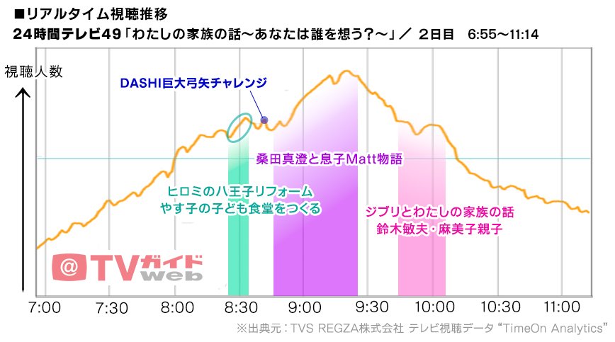 今回のトピックス 「24時間テレビ49 わたしの家族の話~あなたは誰を想う?~」8月30日 リアルタイム視聴推移/2日目・6:55-11:14