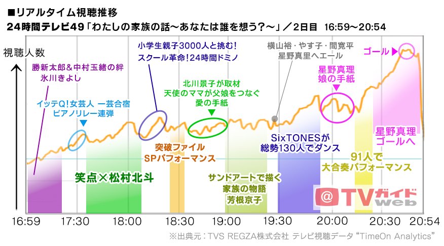 今回のトピックス 「24時間テレビ49 わたしの家族の話~あなたは誰を想う?~」8月30日 リアルタイム視聴推移/2日目・16:59~20:54