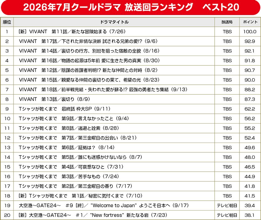 2026年夏ドラマ/放送回ランキング ベスト20 2026年夏ドラマ/放送回ランキング ベスト20【BRAND NEW TV WORLD!!】
