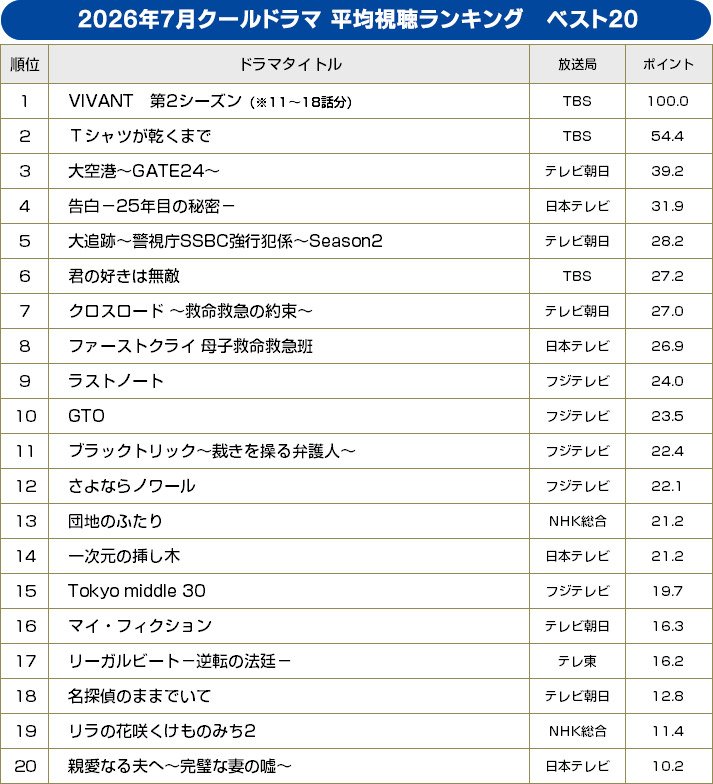 2026年夏ドラマ/平均視聴ランキング ベスト20 2026年夏ドラマ/平均視聴ランキング ベスト20【BRAND NEW TV WORLD!!】