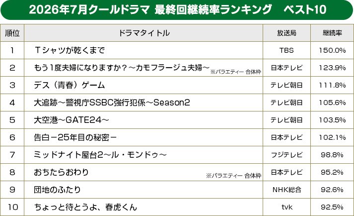 2026年夏ドラマ/最終回継続視聴率ランキング ベスト10 2026年夏ドラマ/最終回継続視聴率ランキング ベスト10【BRAND NEW TV WORLD!!】